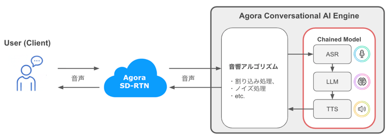 会話型 AI のパフォーマンスを可視化する： Conversational AI